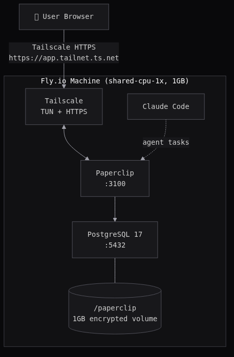 Paperclip on Fly.io — architecture diagram
